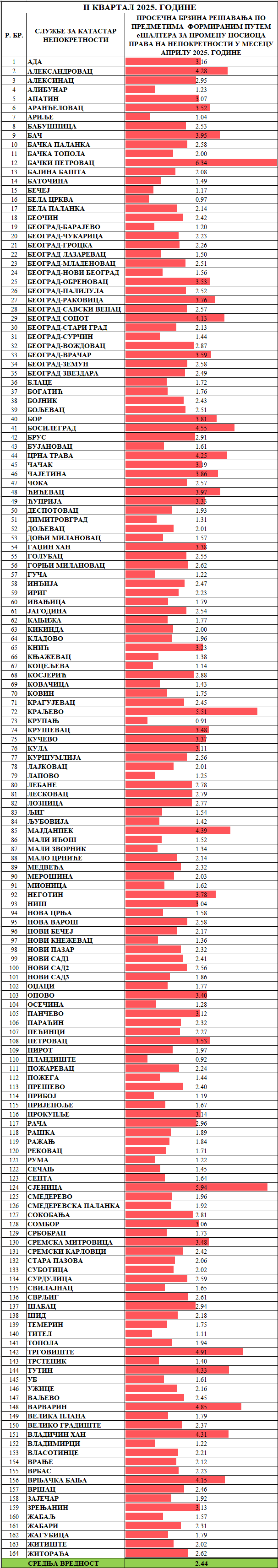 /content/images/stranice/statistika/2025/05/Prosečno vreme rešavanja predmeta - Promena nosioca prava.png